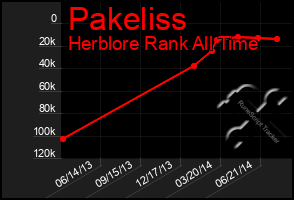 Total Graph of Pakeliss