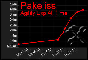 Total Graph of Pakeliss