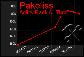 Total Graph of Pakeliss