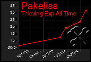 Total Graph of Pakeliss