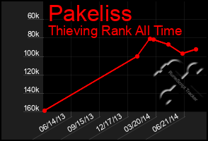 Total Graph of Pakeliss