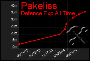 Total Graph of Pakeliss