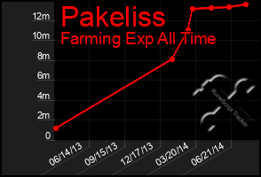 Total Graph of Pakeliss