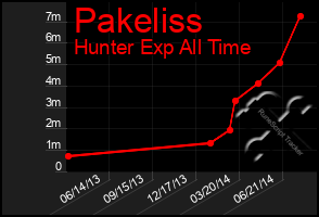 Total Graph of Pakeliss