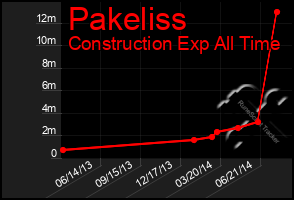 Total Graph of Pakeliss