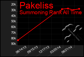 Total Graph of Pakeliss