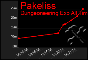 Total Graph of Pakeliss