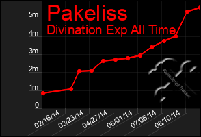 Total Graph of Pakeliss