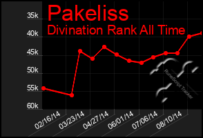 Total Graph of Pakeliss