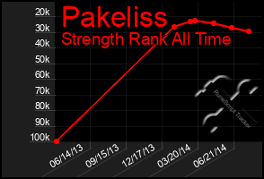 Total Graph of Pakeliss