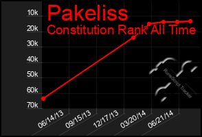 Total Graph of Pakeliss