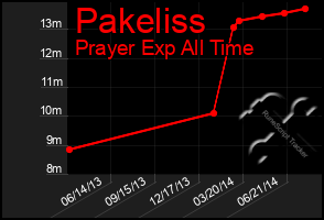 Total Graph of Pakeliss