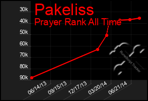 Total Graph of Pakeliss