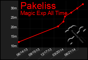 Total Graph of Pakeliss