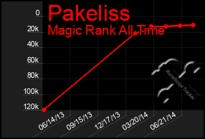 Total Graph of Pakeliss