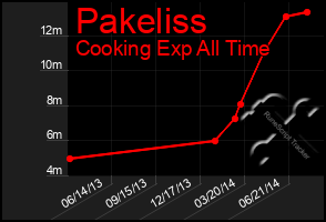 Total Graph of Pakeliss