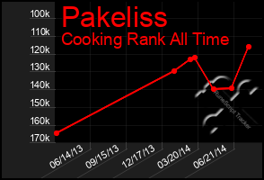 Total Graph of Pakeliss