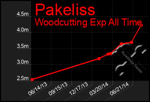 Total Graph of Pakeliss