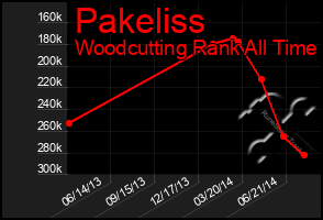Total Graph of Pakeliss