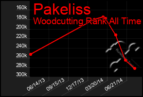 Total Graph of Pakeliss