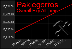 Total Graph of Pakjegerros