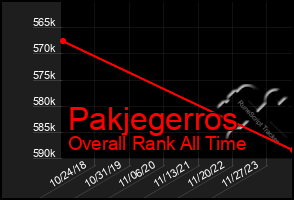 Total Graph of Pakjegerros