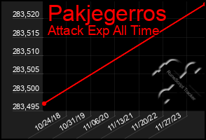 Total Graph of Pakjegerros