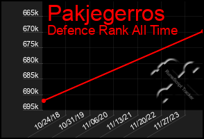 Total Graph of Pakjegerros