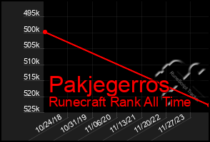 Total Graph of Pakjegerros