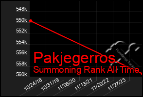 Total Graph of Pakjegerros