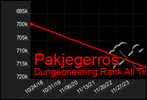 Total Graph of Pakjegerros