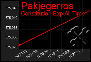 Total Graph of Pakjegerros