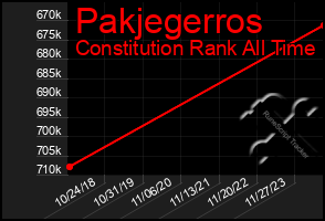 Total Graph of Pakjegerros