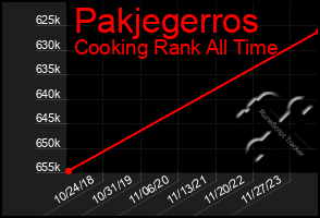 Total Graph of Pakjegerros