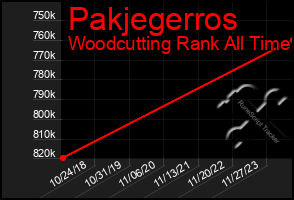 Total Graph of Pakjegerros