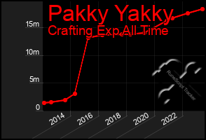 Total Graph of Pakky Yakky