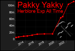 Total Graph of Pakky Yakky