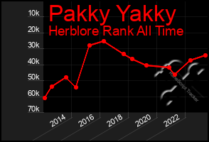 Total Graph of Pakky Yakky