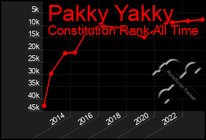 Total Graph of Pakky Yakky