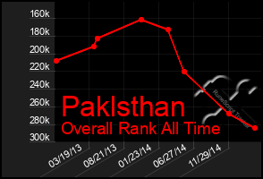 Total Graph of Paklsthan