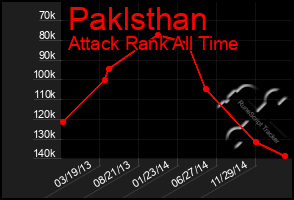 Total Graph of Paklsthan