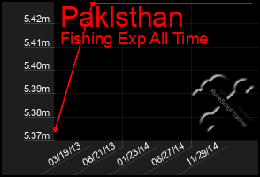 Total Graph of Paklsthan