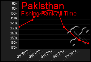 Total Graph of Paklsthan