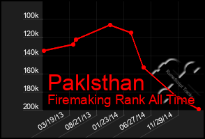 Total Graph of Paklsthan