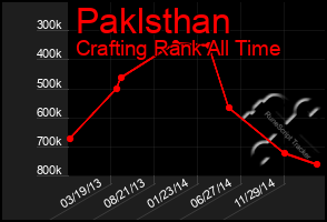 Total Graph of Paklsthan