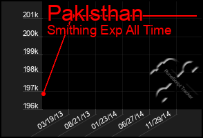 Total Graph of Paklsthan