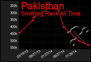 Total Graph of Paklsthan