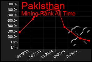 Total Graph of Paklsthan