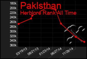 Total Graph of Paklsthan