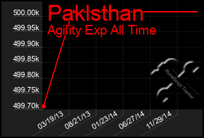 Total Graph of Paklsthan